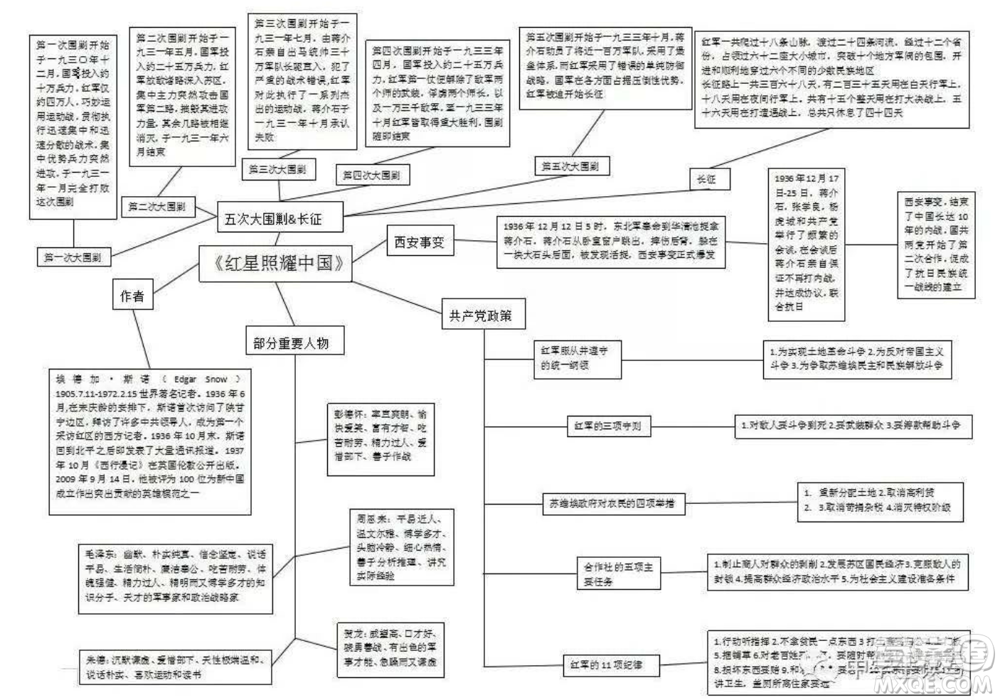 紅星照耀中國(guó)八上知識(shí)點(diǎn)梳理匯總 關(guān)于紅星照耀中國(guó)的知識(shí)點(diǎn)思維導(dǎo)圖梳理匯總