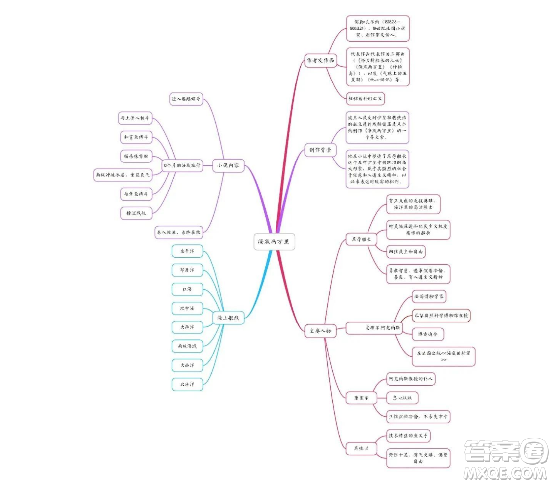海底兩萬里知識點(diǎn)概括匯總 關(guān)于海底兩萬里的知識點(diǎn)概括匯總