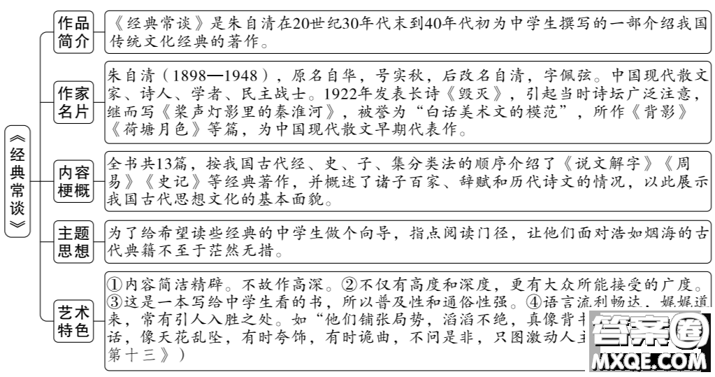 朱自清經(jīng)典常談思維導圖 關于朱自清經(jīng)典常談的思維導圖