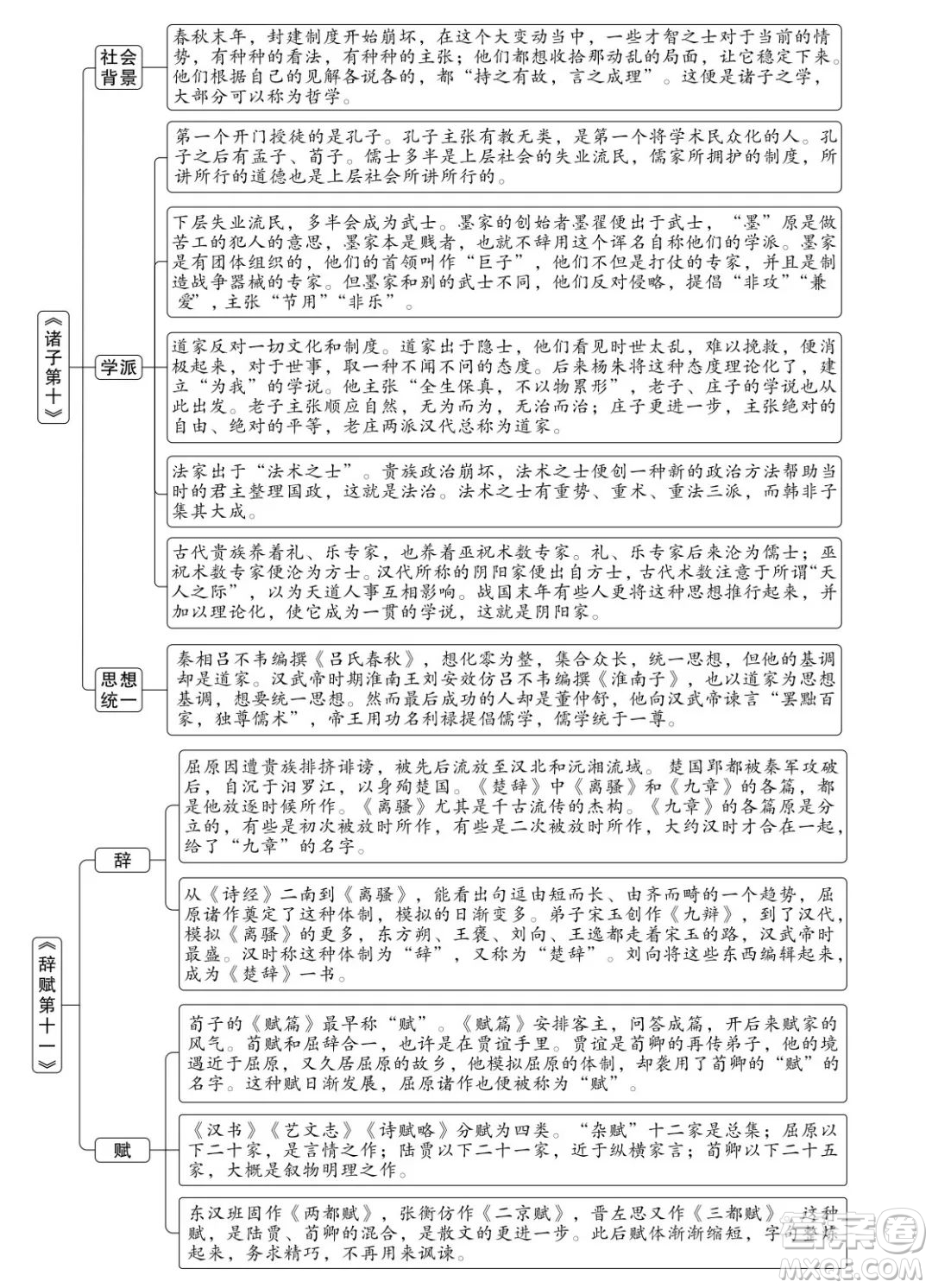 朱自清經(jīng)典常談思維導圖 關于朱自清經(jīng)典常談的思維導圖