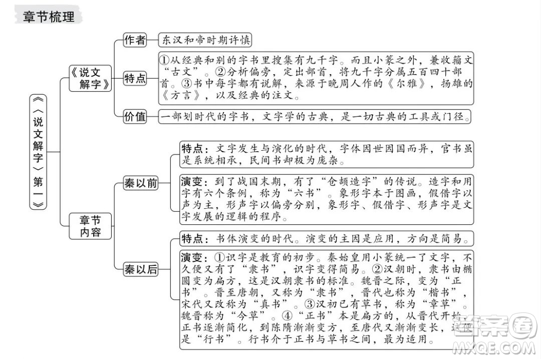 朱自清經(jīng)典常談思維導圖 關于朱自清經(jīng)典常談的思維導圖