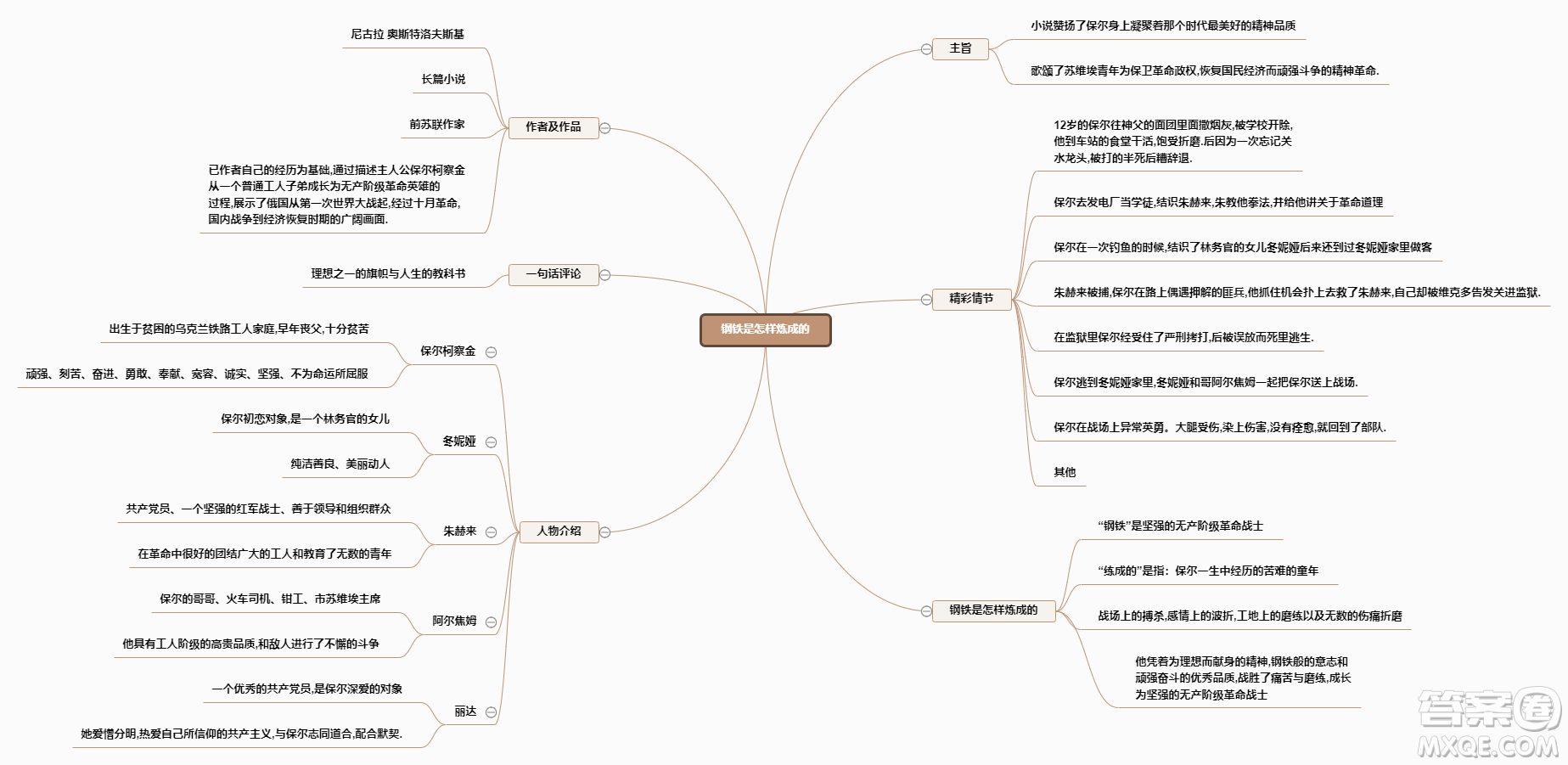 鋼鐵是怎樣煉成的思維導(dǎo)圖整理 關(guān)于鋼鐵是怎樣煉成的的思維導(dǎo)圖整理