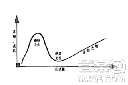 一個人的閱讀量會影響其認知境界材料作文800字