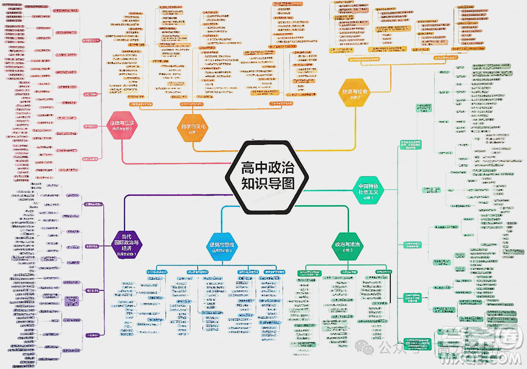 2024年高中政治重要知識點梳理思維導(dǎo)圖