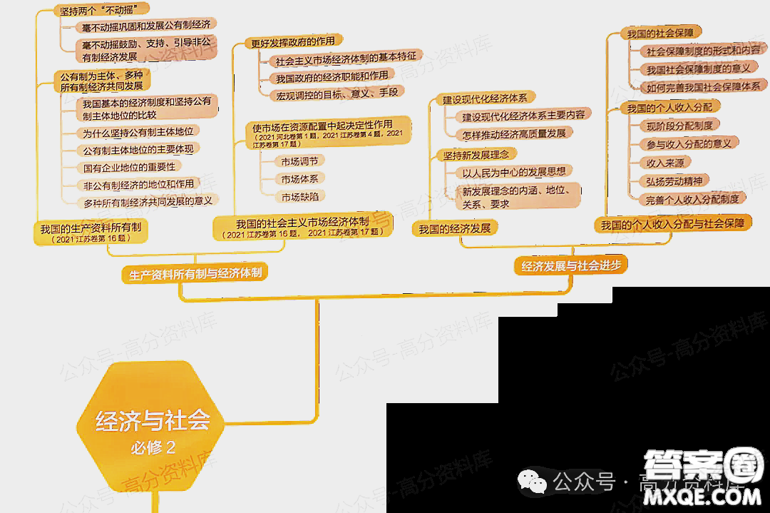 2024年高中政治重要知識點梳理思維導(dǎo)圖