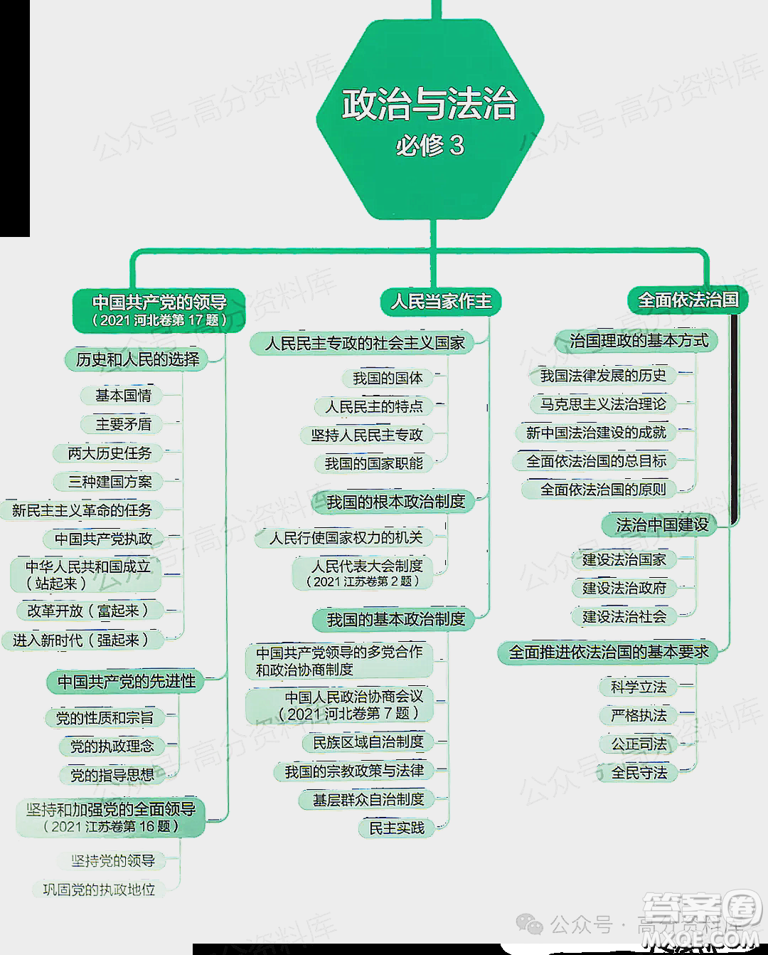 2024年高中政治重要知識點梳理思維導(dǎo)圖