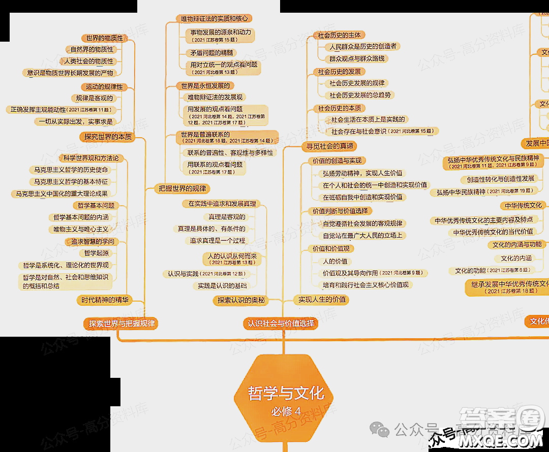 2024年高中政治重要知識點梳理思維導(dǎo)圖