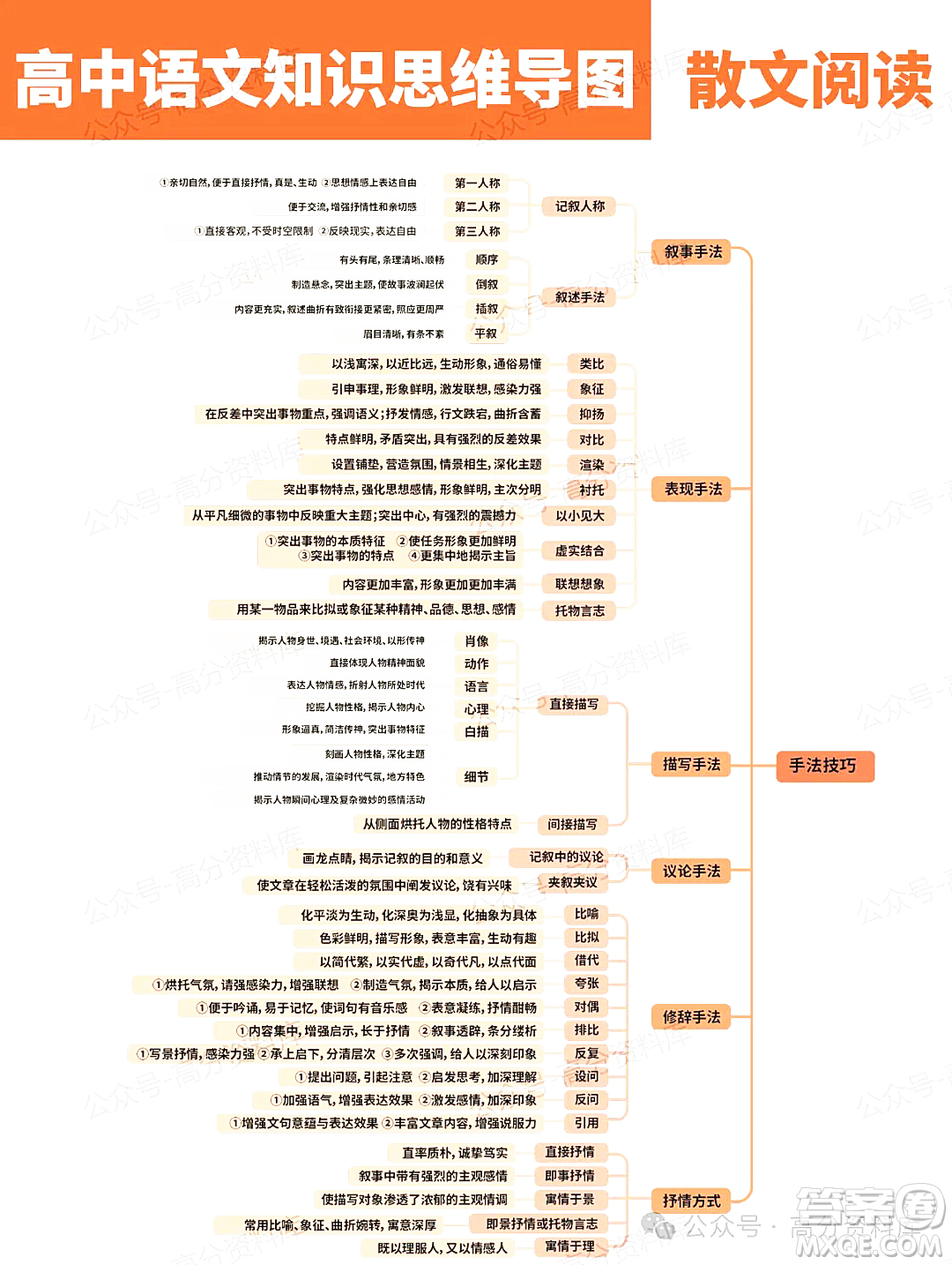 2024年高中語(yǔ)文知識(shí)點(diǎn)梳理思維導(dǎo)圖重要知識(shí)導(dǎo)圖