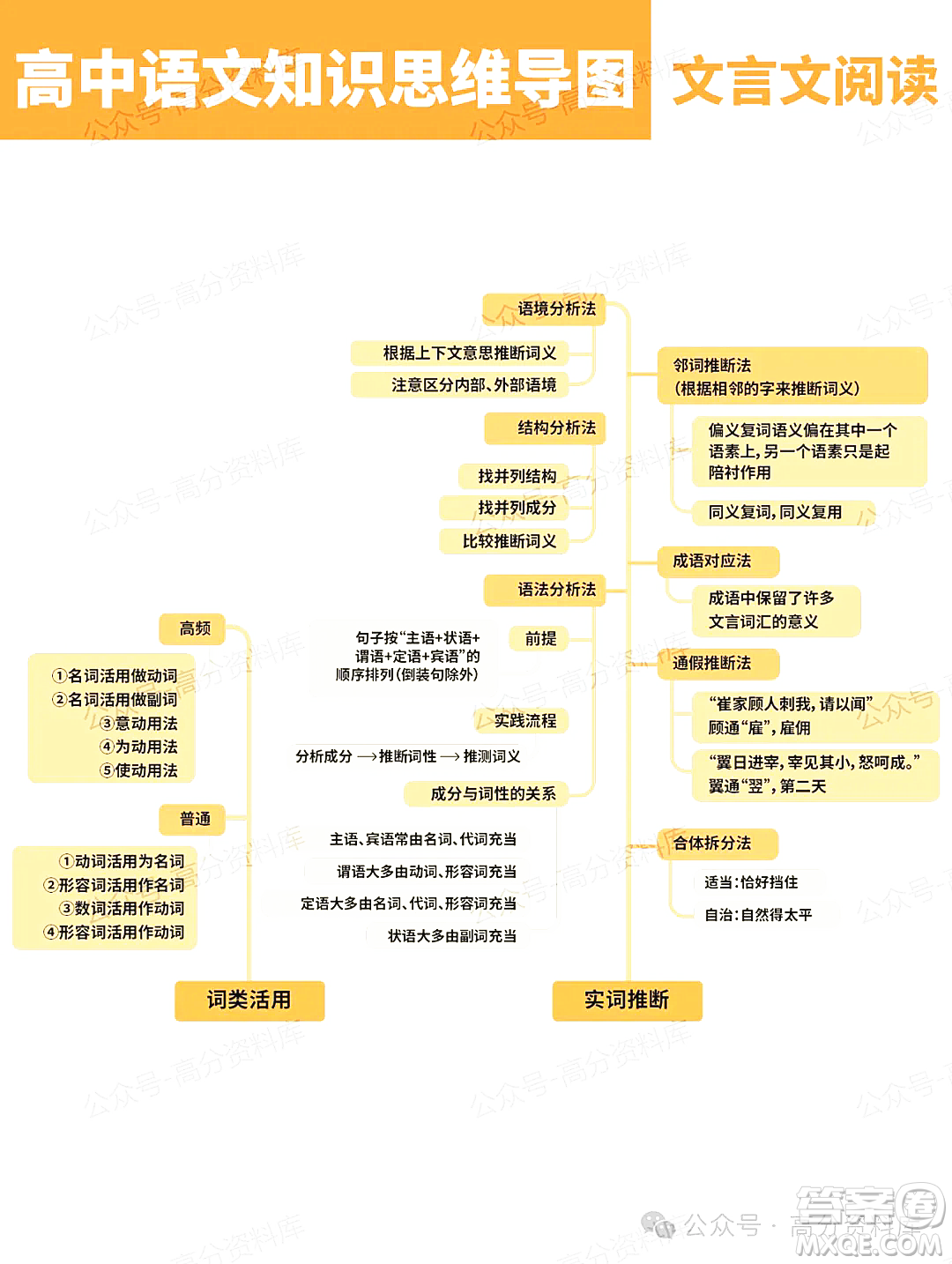 2024年高中語(yǔ)文知識(shí)點(diǎn)梳理思維導(dǎo)圖重要知識(shí)導(dǎo)圖