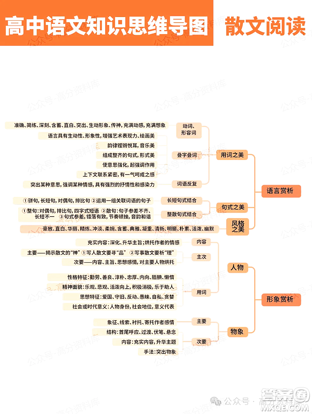 2024年高中語(yǔ)文知識(shí)點(diǎn)梳理思維導(dǎo)圖重要知識(shí)導(dǎo)圖