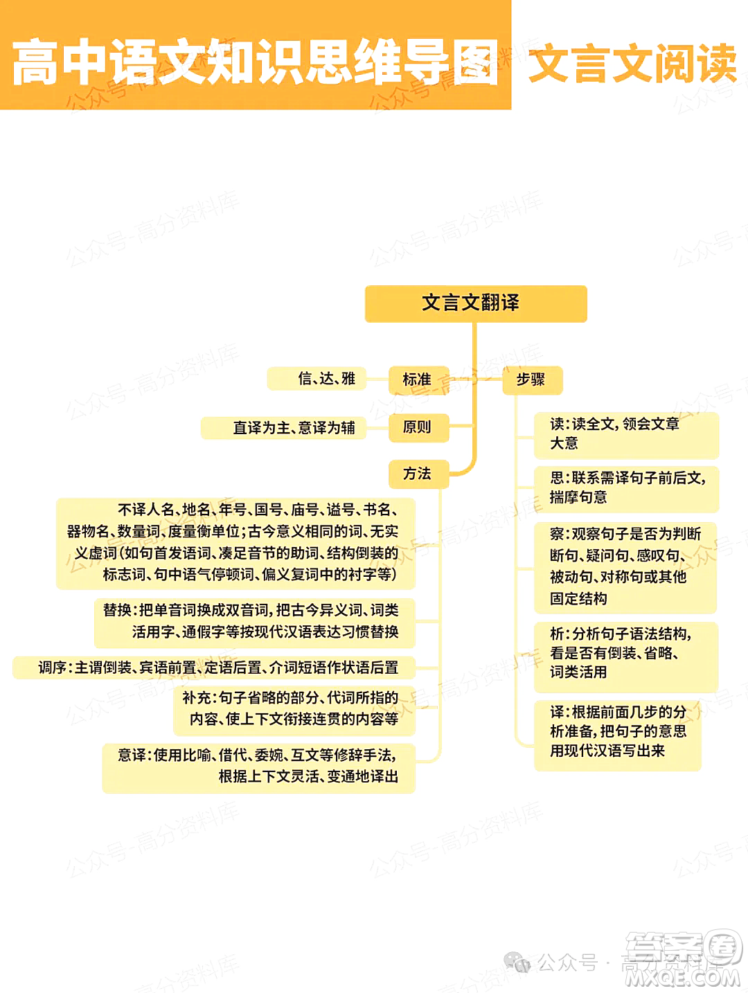 2024年高中語(yǔ)文知識(shí)點(diǎn)梳理思維導(dǎo)圖重要知識(shí)導(dǎo)圖