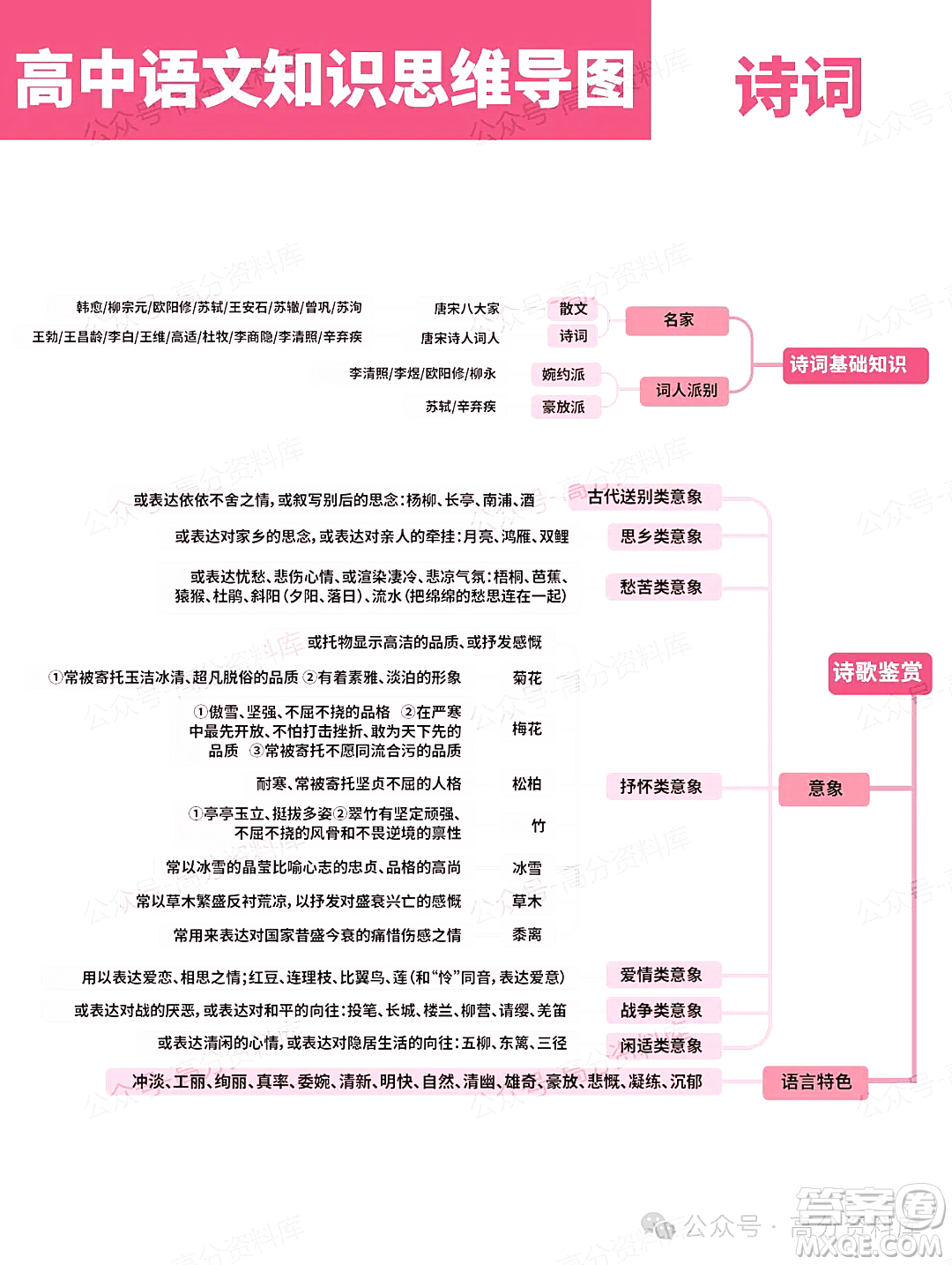 2024年高中語(yǔ)文知識(shí)點(diǎn)梳理思維導(dǎo)圖重要知識(shí)導(dǎo)圖