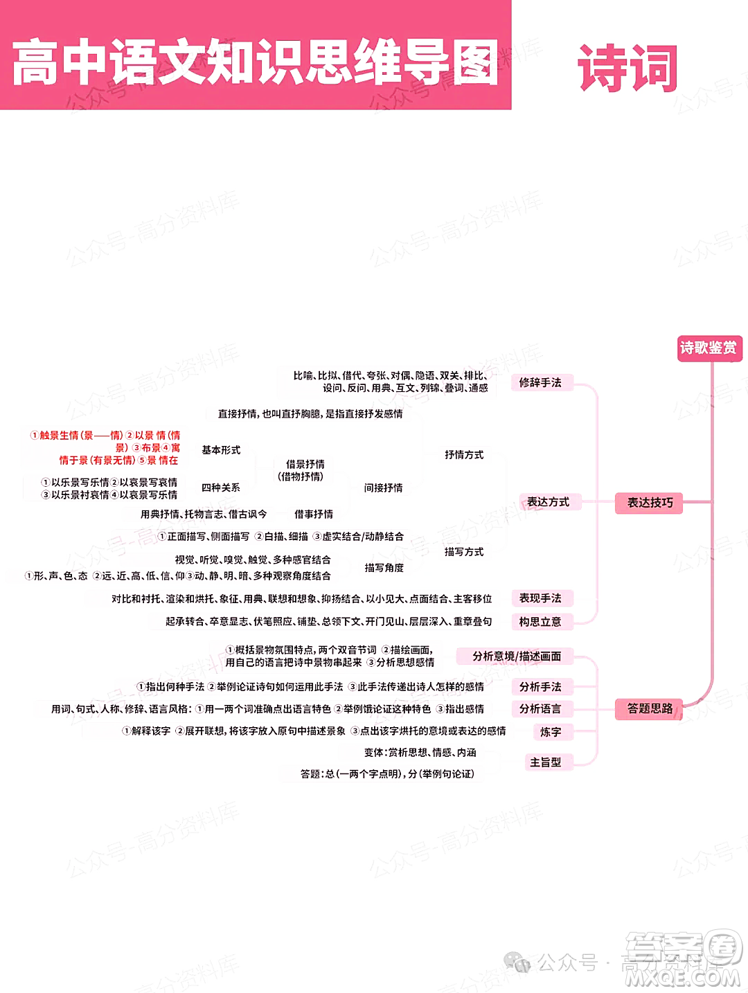 2024年高中語(yǔ)文知識(shí)點(diǎn)梳理思維導(dǎo)圖重要知識(shí)導(dǎo)圖