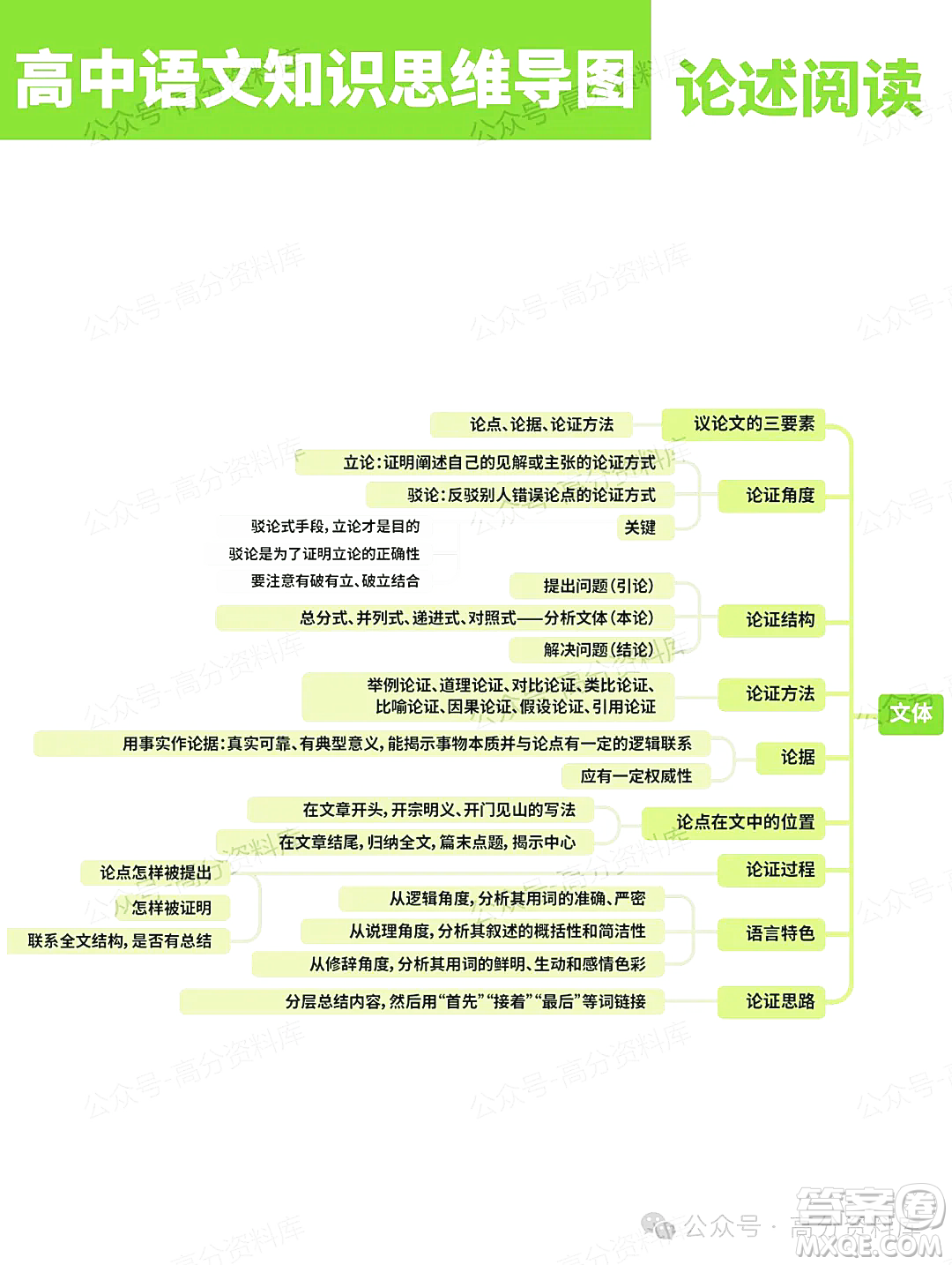 2024年高中語(yǔ)文知識(shí)點(diǎn)梳理思維導(dǎo)圖重要知識(shí)導(dǎo)圖